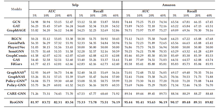 Compared to the Baselines